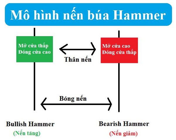 Phân loại mô hình nến Hammer